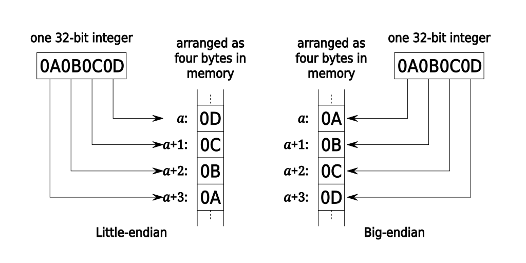 Endianness